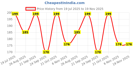 amazon.in susvij Black Thread Evileye Pack Of 4.. susvij Price History Graph from 19 Jul 2025 to 19 Nov 2025