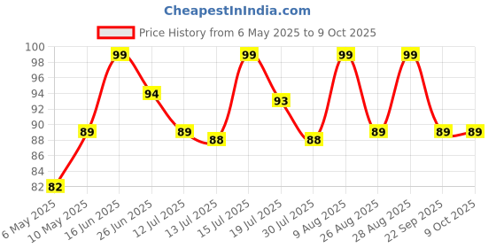 amazon.in susvij BLACK THREAD LEG Pack Of 1 For Men susvij Price History Graph from 6 May 2025 to 9 Oct 2025