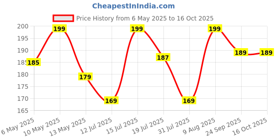 amazon.in susvij BLACK THREAD LEG Pack Of 6. susvij Price History Graph from 6 May 2025 to 16 Oct 2025