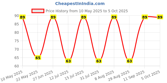 amazon.in susvij EVIL EYE BLACK THREAD EVIL EYE (Pack Of 1)... susvij Price History Graph from 10 May 2025 to 5 Oct 2025
