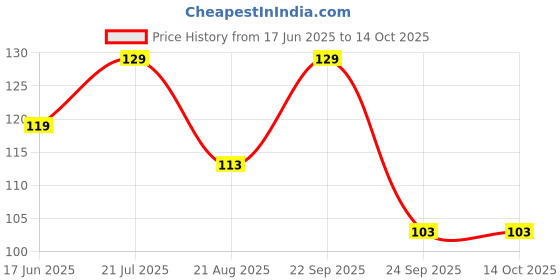amazon.in susvij EVIL EYE BLACK THREAD Pack of 1 susvij Price History Graph from 17 Jun 2025 to 13 Oct 2025