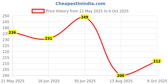 amazon.in SUSVIJ EVIL EYE BLACK THREAD Pack of 2,… Price History Graph from 21 May 2025 to 6 Oct 2025