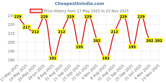 amazon.in susvij Evil Eye Black Thread Pack Of 4 For Unisex Adult susvij Price History Graph from 17 May 2025 to 22 Nov 2025