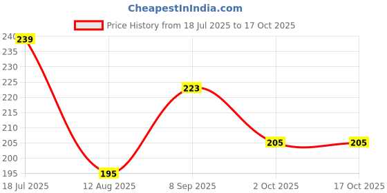amazon.in susvij Evil Eye Red Thread Pack Of 4 For Unisex Adult susvij Price History Graph from 18 Jul 2025 to 17 Oct 2025