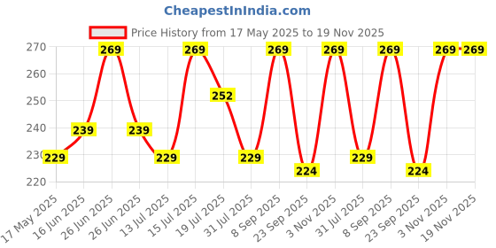 amazon.in susvij EVILEYE BLACK LEG EvILEYE THREAD PACK OF 2.. susvij Price History Graph from 17 May 2025 to 19 Nov 2025