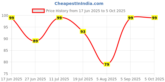 amazon.in susvij RED THREAD LEG Pack Of 1. susvij Price History Graph from 17 Jun 2025 to 5 Oct 2025