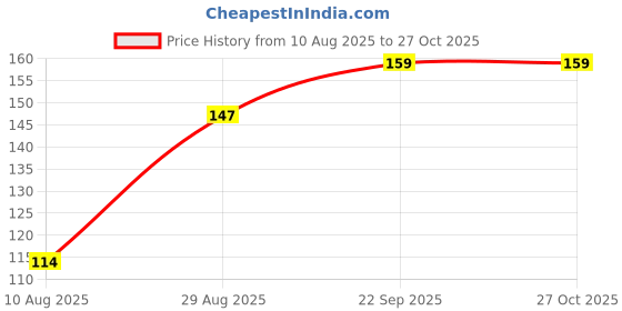 amazon.in susvij Unisex Evil Eye Red Thread Evileye (Pack 1) susvij Price History Graph from 10 Aug 2025 to 26 Oct 2025