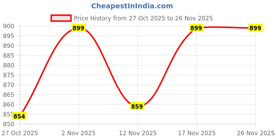 amazon.in Sutaible for- Old Indian National panasonic(Without Lock)1000 ml Steel Mill Jar MX-216-MJC for Old Models of MX-216E, MX-113E & MX-116E Only,White Price History Graph from 27 Oct 2025 to 26 Nov 2025