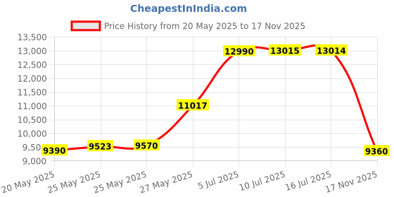 amazon.in Sutekus Anti Gravity Inversion Boots - for Ab Crunch, Abdominal Sit Up, Hooks Bar Therapy, Core Gym Fitness Exerciser Price History Graph from 20 May 2025 to 17 Nov 2025