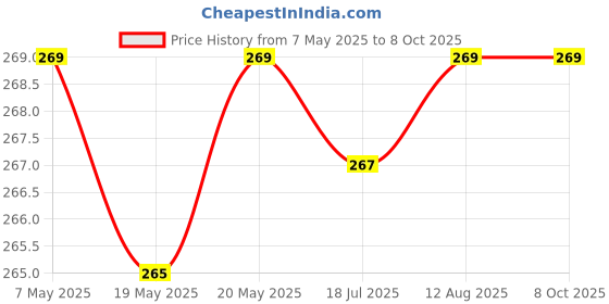 amazon.in Suthol Boroline's Active Neem Drops 200 Ml X 3, Stops Skin Irritations, Prickly Heat, Itching, Rashes In Prickly Heat, Neem, Turmeric (Pack Of 3) Price History Graph from 7 May 2025 to 7 Oct 2025