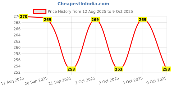 amazon.in Suthol BOROLINE's Active Neem Spray 100 ml + Active Chandan Spray 100 ml X 2 | Stops Skin Irritations, Prickly Heat, Itching, Rashes | With Neem, Turmeric, Merigold & Aloe vera (Pack of 3) Price History Graph from 12 Aug 2025 to 9 Oct 2025
