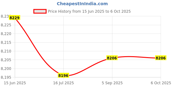 amazon.in sutinna 12.9mm GPU Block, Copper with POM Cover Water Block, for PC GPU sutinna Price History Graph from 15 Jun 2025 to 6 Oct 2025