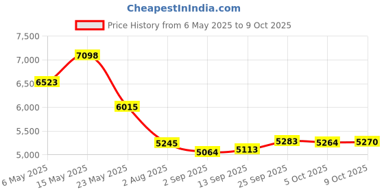 amazon.in Sutinna Corded Wall Mounted Telephone, Noise Cancelling, Last Number Redial, Anti-Interference, Desktop Landline Phone for Home Office (Black) sutinna Price History Graph from 6 May 2025 to 9 Oct 2025