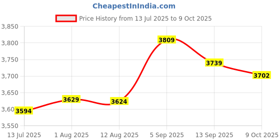 amazon.in sutinna CPU Pumps, G1/4 Thread 25dB Noise P67F Ultra Quiet 500L/h Water Cooling Pump DC 12V for Chassis sutinna Price History Graph from 13 Jul 2025 to 9 Oct 2025