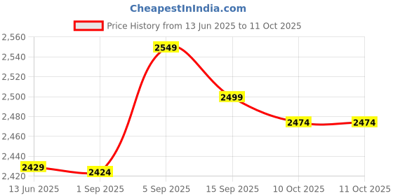 amazon.in sutinna Rust Stripper, Anti-Oxidation Anti-Corrosion Flap Wheel for Deburring for Slag Removal for Sanding for Rust Removal sutinna Price History Graph from 13 Jun 2025 to 9 Oct 2025