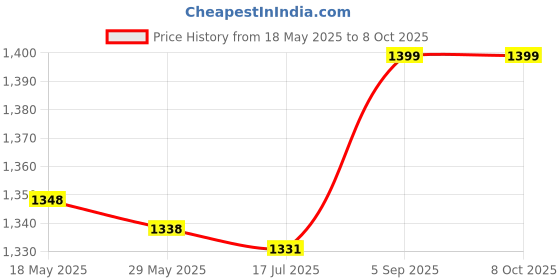 amazon.in sutinna Wired Receiver, Replacement Wired IR Signal Ray Sensor Bar Wired Receiver & Stand for Wii and Wii U Console sutinna Price History Graph from 18 May 2025 to 7 Oct 2025