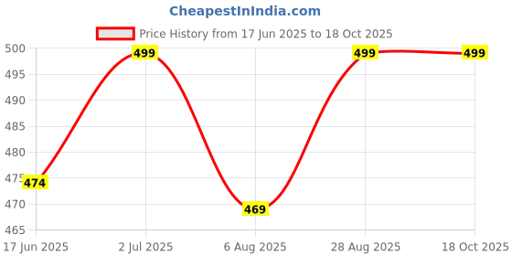 amazon.in sutliyan Handmade Double-Sided Patch Work Multicolor Regular Tote Bag for Women (12 * 16 Inch) sutliyan Price History Graph from 17 Jun 2025 to 18 Oct 2025