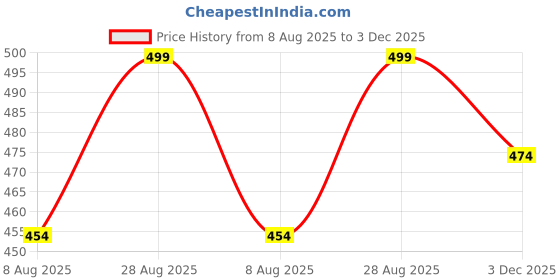 amazon.in sutliyan Women's Gujarati Handmade Flower Embroidery Regular Tote Bag sutliyan Price History Graph from 8 Aug 2025 to 3 Dec 2025