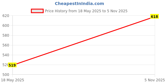 amazon.in SUTRA Deepam Oil 3L|Pooja Oil|The Pancha Deepam Oil|The Blend of 5 Oils Price History Graph from 18 May 2025 to 5 Nov 2025