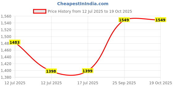 amazon.in miraggio Sutton Zip Around Wallet For Women - Brown miraggio Price History Graph from 12 Jul 2025 to 19 Oct 2025