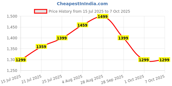 amazon.in Suture practice kit suturing practice kit suture pad suturing kit Ultimate Suture Practice Kit - Suturing Practice Set with Suture Pad - Ideal for Medical Students & Training Professionals. Price History Graph from 15 Jul 2025 to 6 Oct 2025