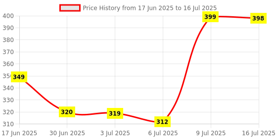 amazon.in Sutvor VGA to HDMI Adapter with Audio, VGA to HDMI Converter, for Computer/Laptop to Monitor/TV Price History Graph from 17 Jun 2025 to 16 Jul 2025