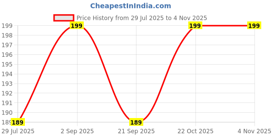 amazon.in SUUKSESS Gym Hand Grip, Hand Grip for Gym, Black Silicone Hand Gripper for Men and Women, Ergonomic Design for Strength Training, Fitness, and Daily Use, Suitable for Home, Office (0) Price History Graph from 29 Jul 2025 to 4 Nov 2025