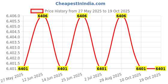 amazon.in suuksess Women Ruffle V Neck One Piece Swimsuits Color Block Backless Bathing Suit suuksess Price History Graph from 27 May 2025 to 17 Oct 2025