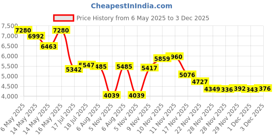 amazon.in Suunto A-10-CM-NH Plastic Trekking Compass (Black) Price History Graph from 6 May 2025 to 3 Dec 2025