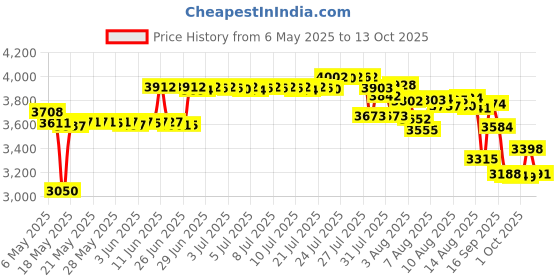 amazon.in Suunto Clipper L/B NH Compass Gauges SS004102011 suunto Price History Graph from 6 May 2025 to 13 Oct 2025