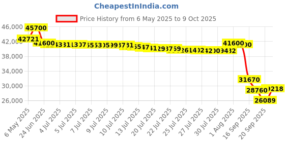 amazon.in SUUNTO CORE ALL BLACK Price History Graph from 6 May 2025 to 9 Oct 2025