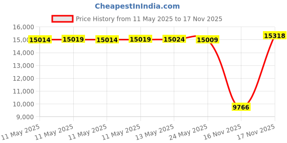 amazon.in SUUNTO M-3 G Compass Universal Plastic Compass Global Needle Price History Graph from 11 May 2025 to 17 Nov 2025