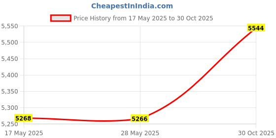 amazon.in Suunto M-9 Wrist Compass Price History Graph from 17 May 2025 to 30 Oct 2025