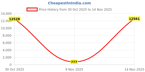 amazon.in Suunto MC-2DLIN Compass Price History Graph from 30 Oct 2025 to 13 Nov 2025