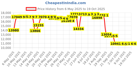 amazon.in Suunto MC-2G Global Compass suunto Price History Graph from 6 May 2025 to 18 Oct 2025