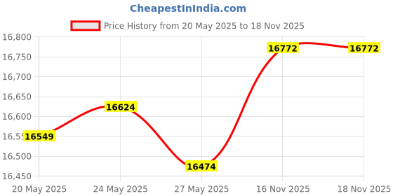amazon.in SUUNTO MC-2/G/6400 Compass Price History Graph from 20 May 2025 to 17 Nov 2025