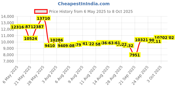 amazon.in Suunto MC2 Navigator Mirror Sighting Compass with Built-in Clinometer, Quadrant Price History Graph from 6 May 2025 to 8 Oct 2025