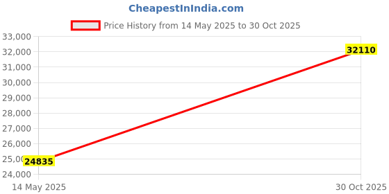 amazon.in Suunto MC2G Navigator Compass with Global Needle Metric Price History Graph from 14 May 2025 to 30 Oct 2025