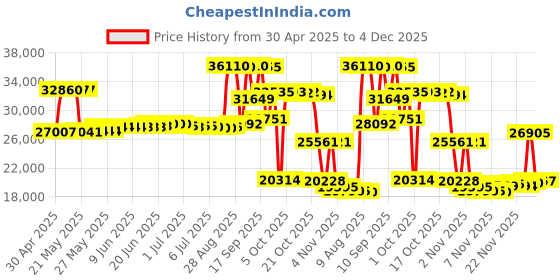 amazon.in Suunto PM5 66PC Clinometer with Percent and Topo Scales suunto Price History Graph from 30 Apr 2025 to 4 Dec 2025