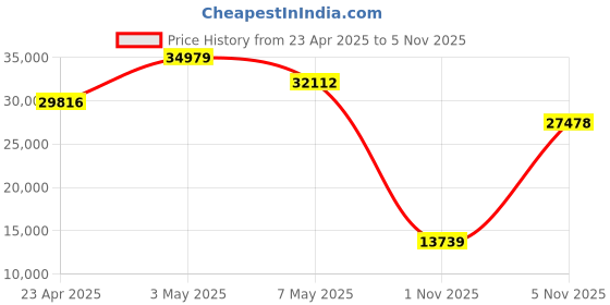 amazon.in SUUNTO Sonic Open-Ear Bone Conduction Headphone, Black Price History Graph from 23 Apr 2025 to 5 Nov 2025