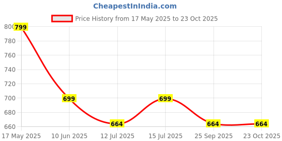 amazon.in suvasana Men's & Women's Loose Fit Pure Rayon Yoga Wide Leg Harem Pants suvasana Price History Graph from 17 May 2025 to 22 Oct 2025