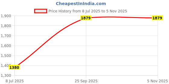 amazon.in Suvnie 10 PCS Automobile Fuse Puller Fuse Extraction Tool, Mini Plastic Car Fuse Puller, Professional Fuse Removal Tool Replacement for Car Motorcycle Truck SUV, Car Accessories Price History Graph from 8 Jul 2025 to 5 Nov 2025