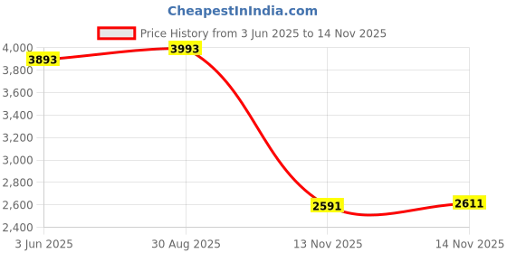 amazon.in Suxing Needle Point Contact Points Set for Depth Gauge Dial Indicator M2.5 Thread R0.15 Needle Point Price History Graph from 3 Jun 2025 to 14 Nov 2025