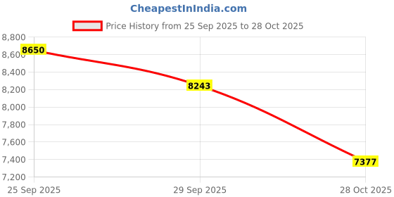amazon.in SUXING Pin Tip Probe Insert 1.5mm Tungsten Carbide Cylindrical Pin 8mm Shank for Height Gauges Price History Graph from 25 Sep 2025 to 28 Oct 2025