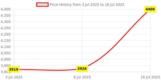 amazon.in SUYEE Bluetooth 5.3 Receiver for Home Stereo, RCA Bluetooth Adapter, Low Latency & HD Music Audio, Support Optical AUX 3.5mm, RCA Receiver Adapter for Speakers, Music Streaming Stereo System Price History Graph from 3 Jul 2025 to 16 Jul 2025