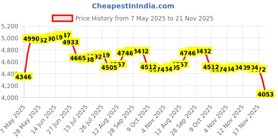amazon.in Suyitai Built Camera Webcam Board 01hw029 Replacement for Lenovo Thinkpad X280 A285 L480 L580 L380 Price History Graph from 7 May 2025 to 21 Nov 2025