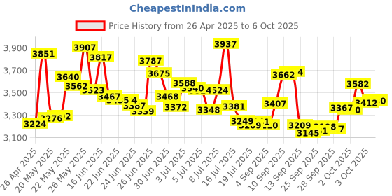 amazon.in Suyitai Replacement for ACER Swift SF314-52-557Y N17P3 Left + Right Speaker Set 04a4-02y4000 Price History Graph from 26 Apr 2025 to 6 Oct 2025