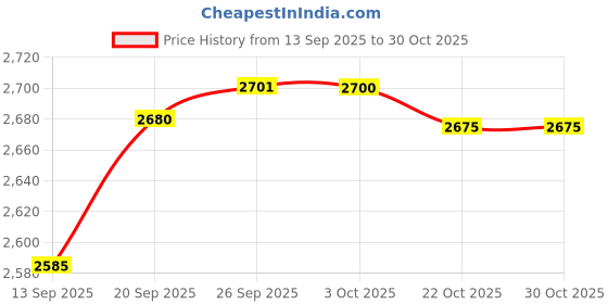 amazon.in Suze Orman's Money Game (PC) Price History Graph from 13 Sep 2025 to 30 Oct 2025