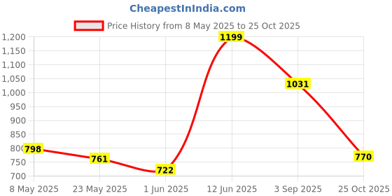 amazon.in Suzec 4 Layer Medium Multi-Purpose Modular Drawer Storage System for Home and Office with Trolley Wheels and Anti-Slip Shoes (Multi Colour) Price History Graph from 8 May 2025 to 25 Oct 2025