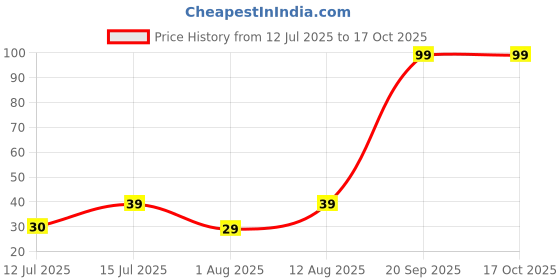 amazon.in Suzec Anti Bacterial Plastic Toothbrush Container (Pack Of 1)- Tooth Brush Cap, Caps, Cover, Holder, Cases, Travel (Random Color), Multicolour Price History Graph from 12 Jul 2025 to 16 Oct 2025